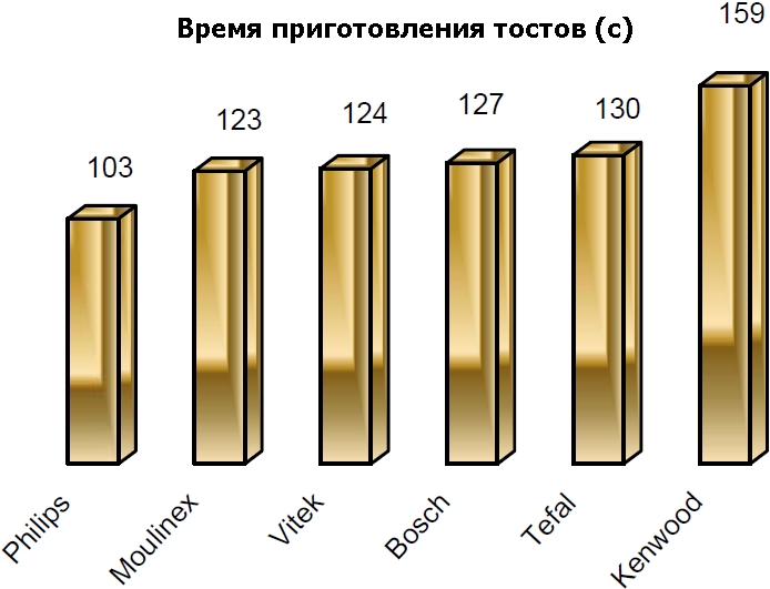 время приготовления тостов (с).JPG время приготовления тостов (с).JPG